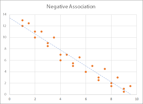 Scatter graph showing a negative linear association with a trend line.