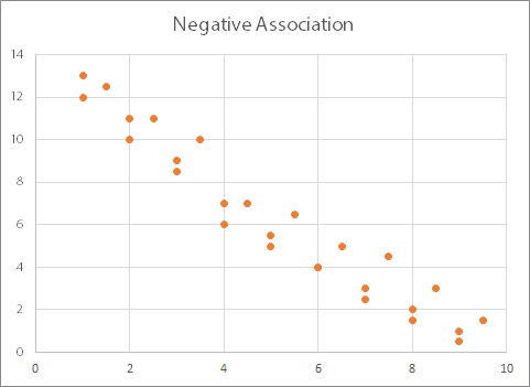 Scatter graph showing a negative linear association.