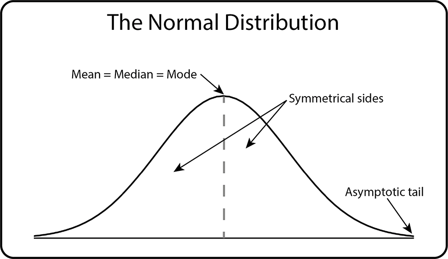 Characteristics of the Normal Distribution or Bell Curve. Diagram showing symmetrical sides, asymptotic tails and the mean/median/mode in the centre.