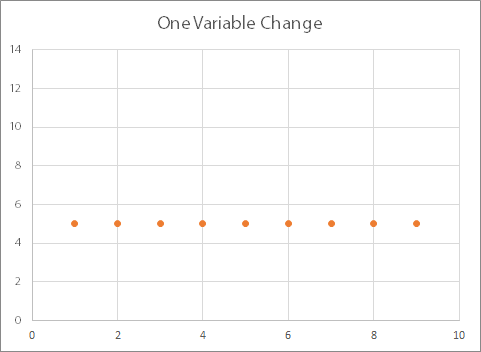 Scatter graph showing data with one variable change.