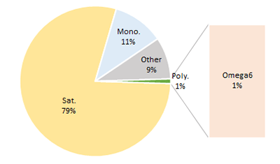 Pie chart to show fat proportions of Palm Kernel Oil