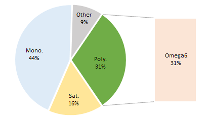 Pie chart to show fat proportions of Peanut (Groundnut) Oil