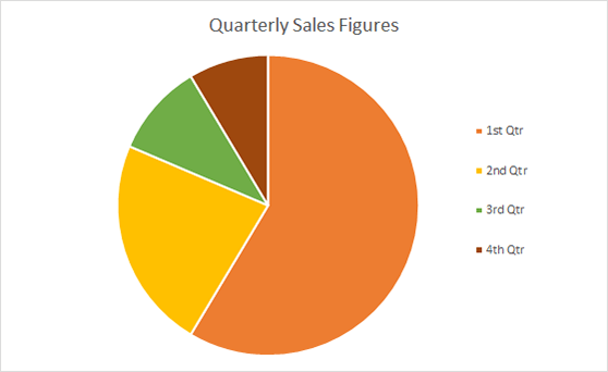 Example pie chart to show quarterly sales figures.