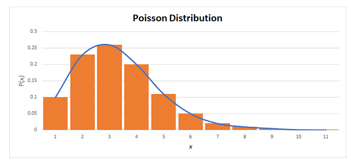 Poisson Distribution