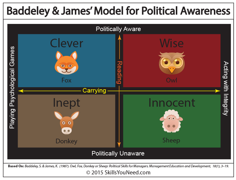 A Model for Political Awareness. Based on: Baddeley, S. and James, K. (1987). Owl, Fox, Donkey or Sheep: Political Skills for Managers. Management Education and Development.