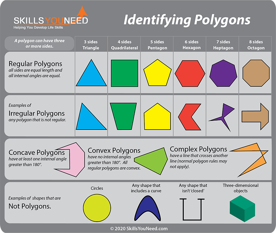 Identifying Polygons. Regular, Irregular, Concave, Convex and Complex polygons.