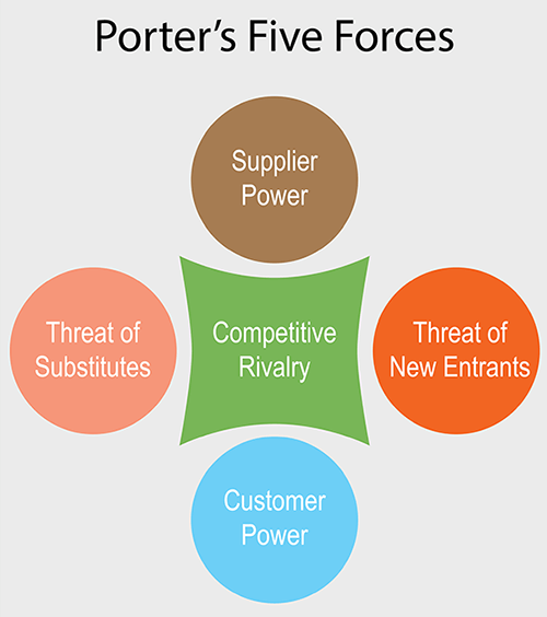 Porter's Five Forces Analysis Tool: Competitive rivalry
Threat of substitutes
Threat of new entrants
Supplier power
Customer power