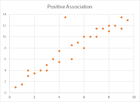 Scatter graph showing a positive linear association.