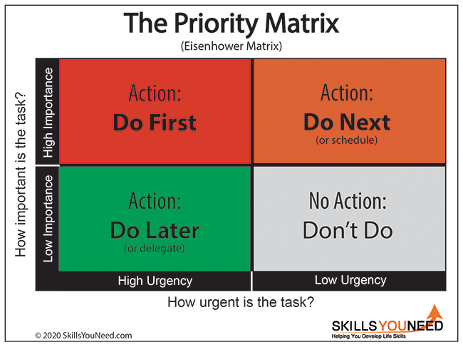 The Priority Matrix