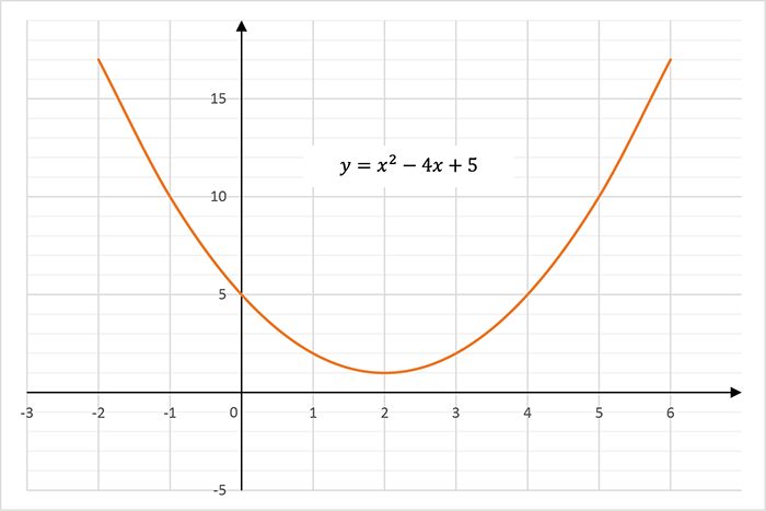 A parabola drawn from a quadratic equation where a = 1, b = −4 and c = 5.