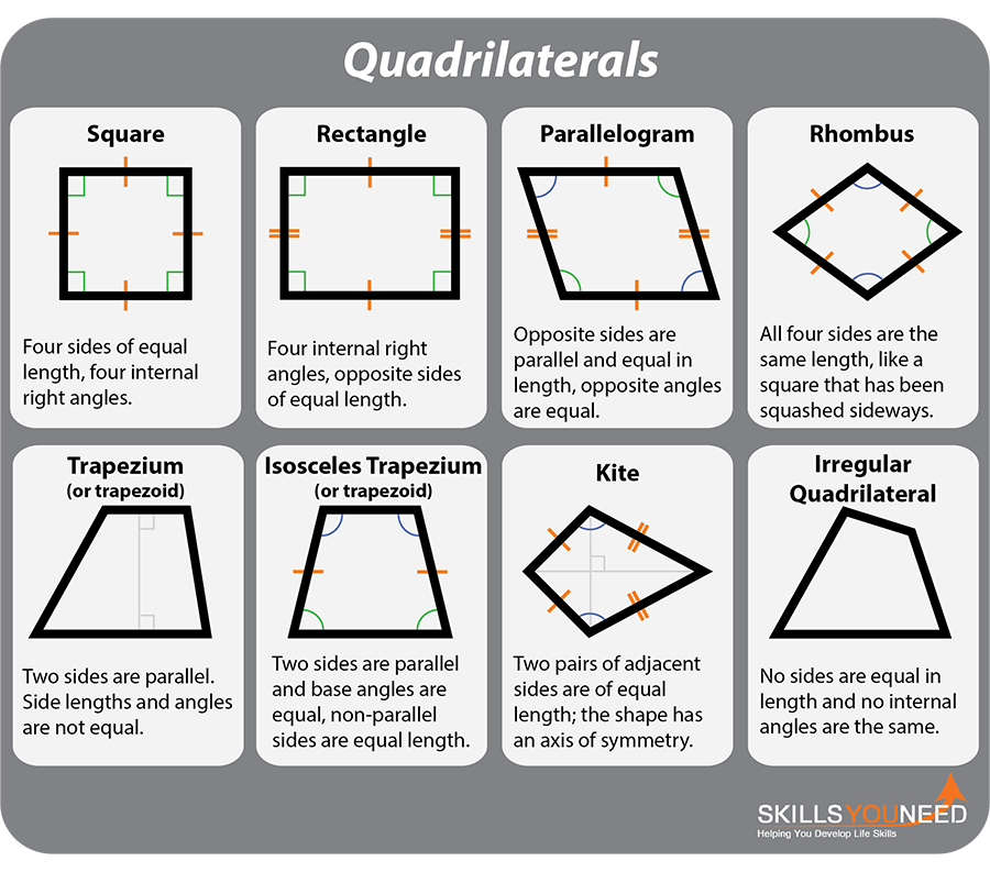 Quadrilaterals.  Four sided shapes including square, rectangle, parallelogram, rhombus, trapezium and kite.