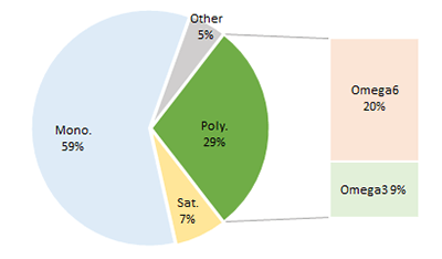 Pie chart to show fat proportions of Rapeseed (Canola) Oil