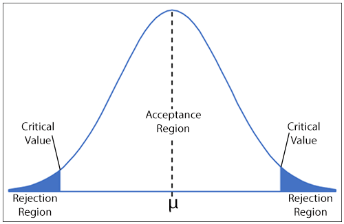 Reference distribution showing acceptance and rejection regions, critical values and mean.