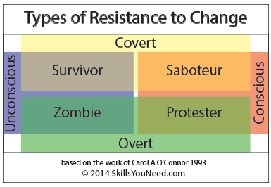 Types of Resistance to Change. Based on O'Connor 1993