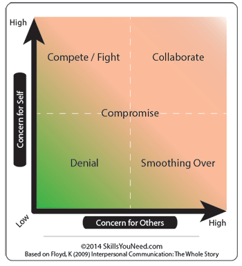 Conflict Resolution Behaviours