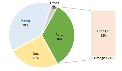 Pie chart to show fat proportions of Rice Bran Oil