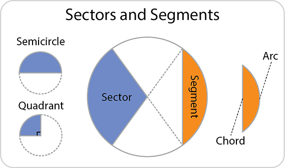 Circle sectors including semicircles (half-circles) and quadrants (quarter circles). Segments of a circle, chord and arc.