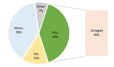 Pie chart to show fat proportions of Sesame Oil