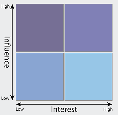 Matrix for stakeholder analysis.