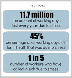 11.7 million work days lost each year to stress. That's 45% of all lost working days. 20% of all workers have called in sick due to stress.