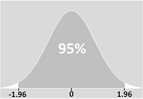 Normal distribution showing +- 1.96 standard deviations of the mean.