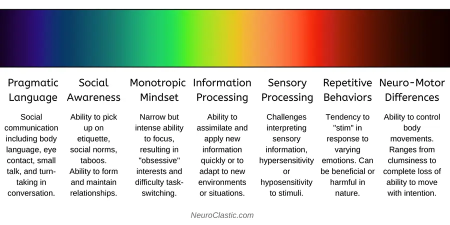 Autistic Spectrum Disorder from NeuroClastic.com.